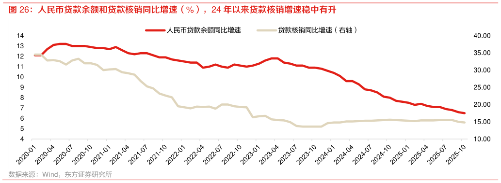 如何了解人民币贷款余额和贷款核销同比增速（%），24 年以来贷款核销增速稳中有升