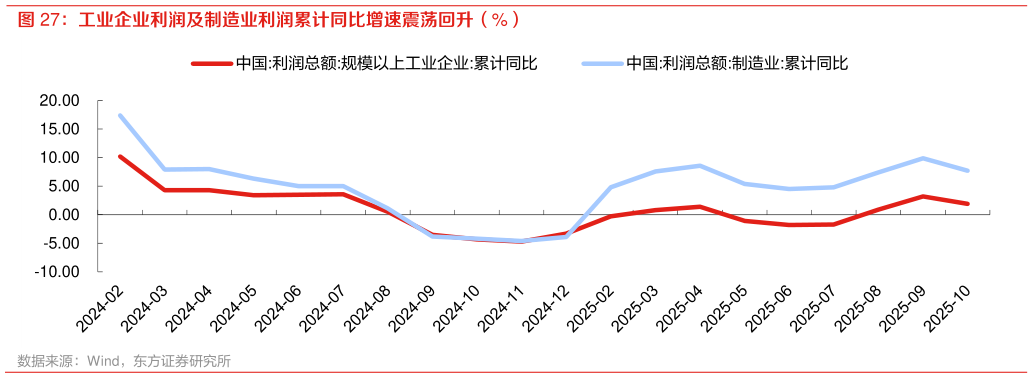 请问一下工业企业利润及制造业利润累计同比增速震荡回升（%）