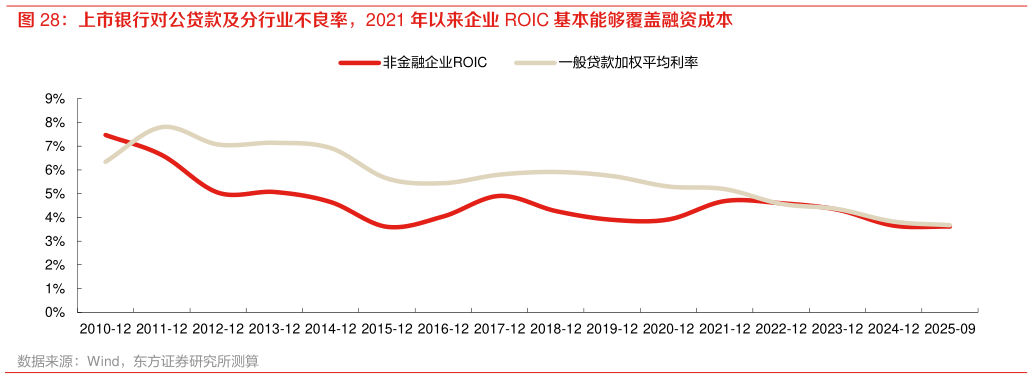 请问一下上市银行对公贷款及分行业不良率，2021 年以来企业 ROIC 基本能够覆盖融资成本
