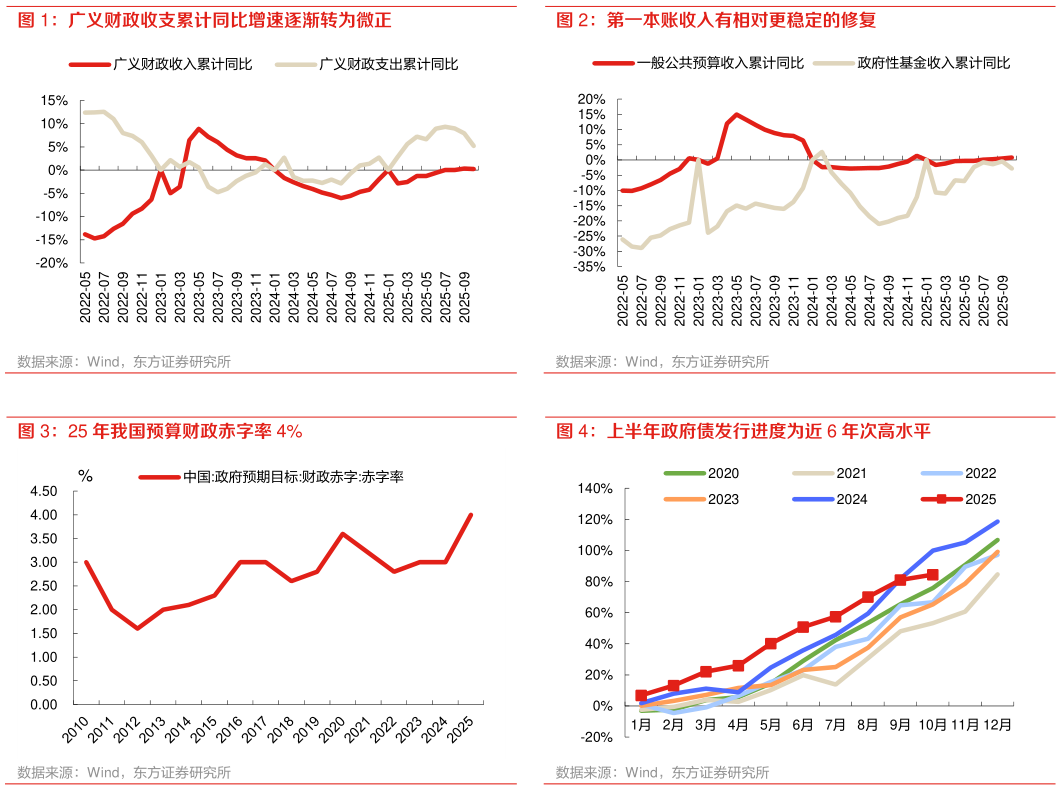 如何才能广义财政收支累计同比增速逐渐转为微正 25 年我国预算财政赤字率 4%