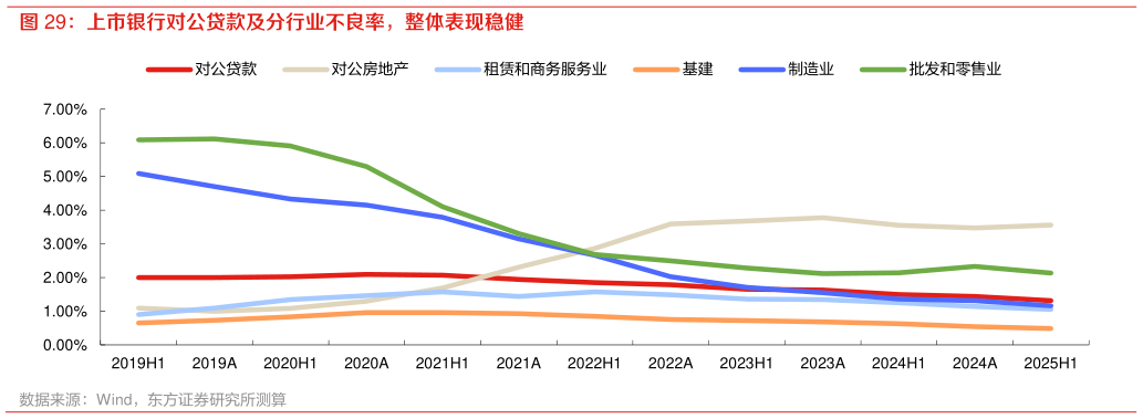 怎样理解上市银行对公贷款及分行业不良率，整体表现稳健