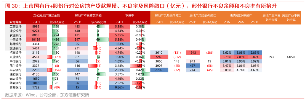 我想了解一下上市国有行股份行对公房地产贷款规模、不良率及风险敞口（亿元），部分银行不良余额和不良率有所抬升