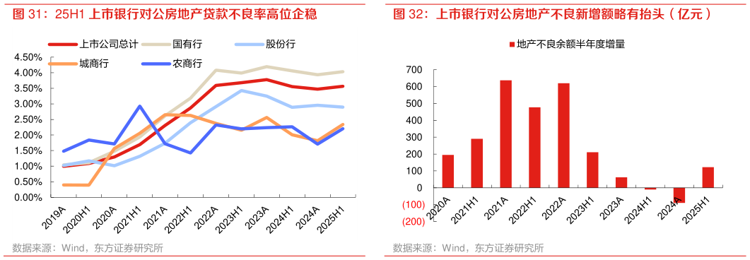 谁能回答上市银行对公房地产不良新增额略有抬头（亿元）