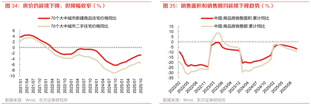 请问一下房价仍延续下降，但降幅收窄（%） 销售面积和销售额均延续下降趋势（%）