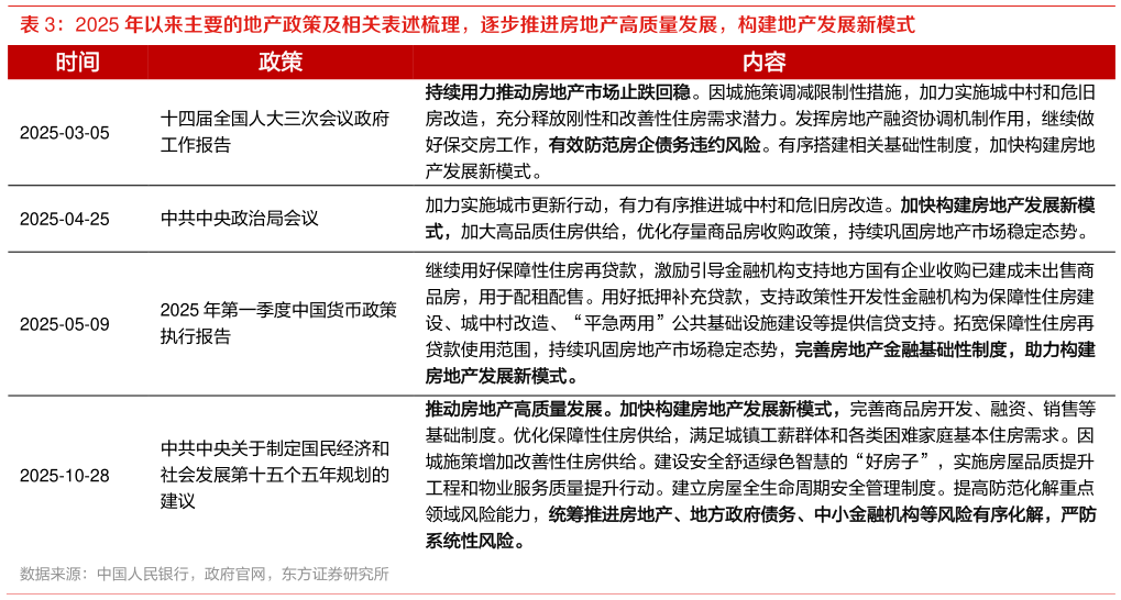 咨询大家2025 年以来主要的地产政策及相关表述梳理，逐步推进房地产高质量发展，构建地产发展新模式