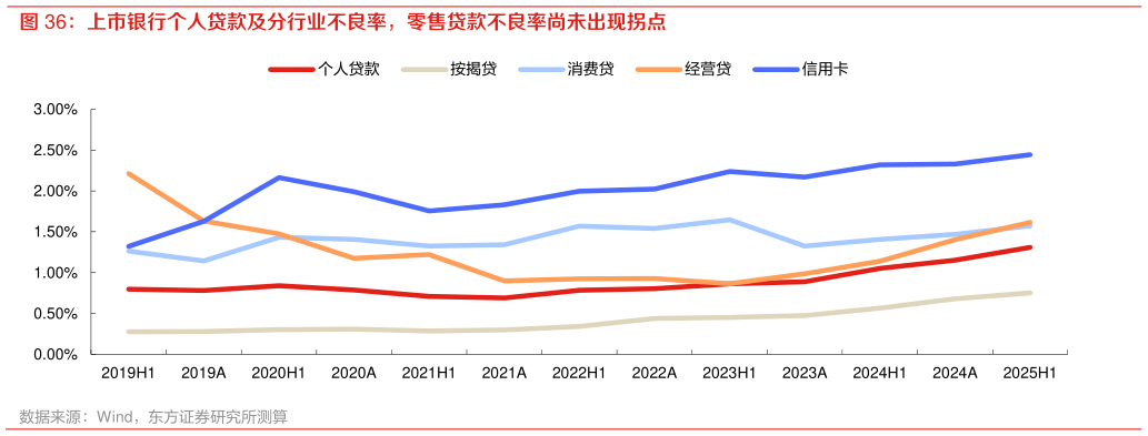 咨询下各位上市银行个人贷款及分行业不良率，零售贷款不良率尚未出现拐点