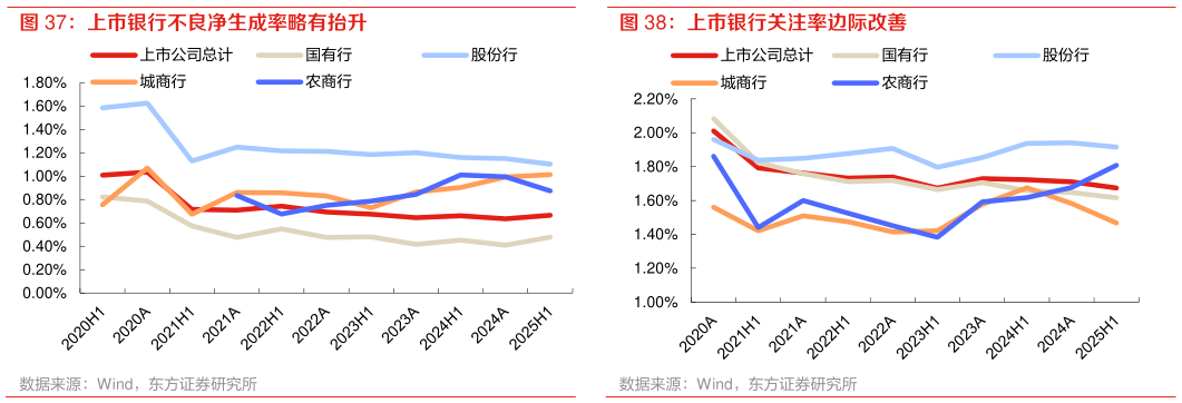 想问下各位网友上市银行不良净生成率略有抬升 上市银行关注率边际改善