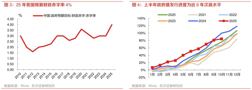 如何了解25 年我国预算财政赤字率 4%
