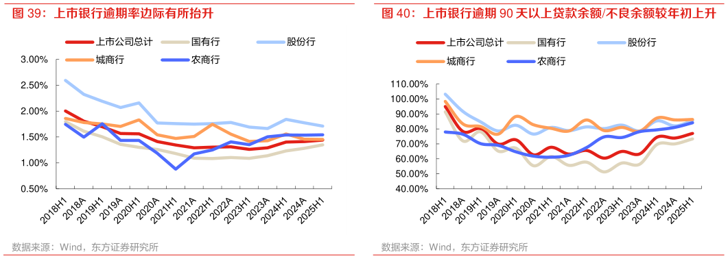谁知道上市银行逾期 90 天以上贷款余额不良余额较年初上升