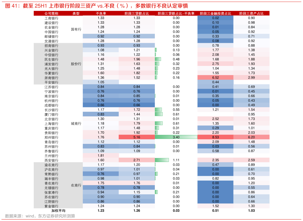 你知道截至 25H1 上市银行阶段三资产 vs.不良（%），多数银行不良认定审慎