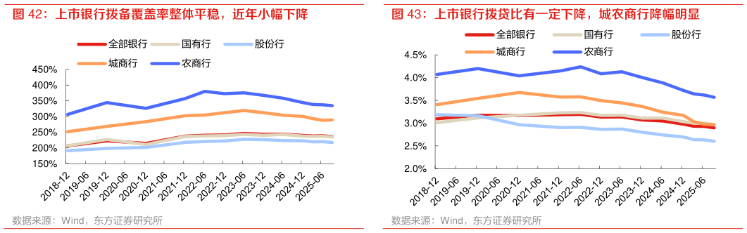 各位网友请教一下上市银行拨贷比有一定下降，城农商行降幅明显 