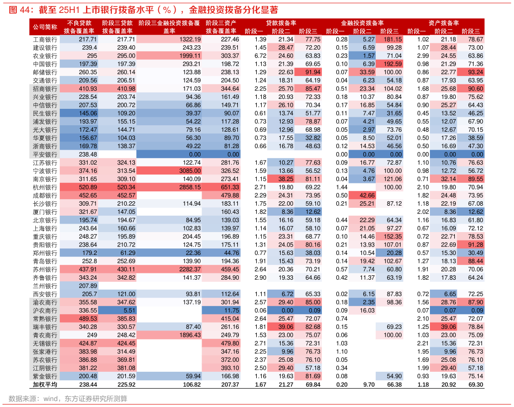 请问一下截至 25H1 上市银行拨备水平（%），金融投资拨备分化显著