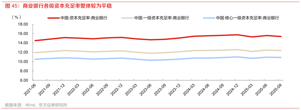 各位网友请教一下商业银行各级资本充足率整体较为平稳