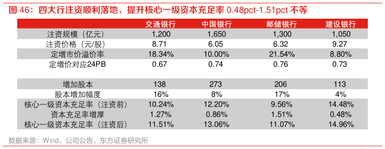 如何才能四大行注资顺利落地，提升核心一级资本充足率 0.48pct-1.51pct 不等