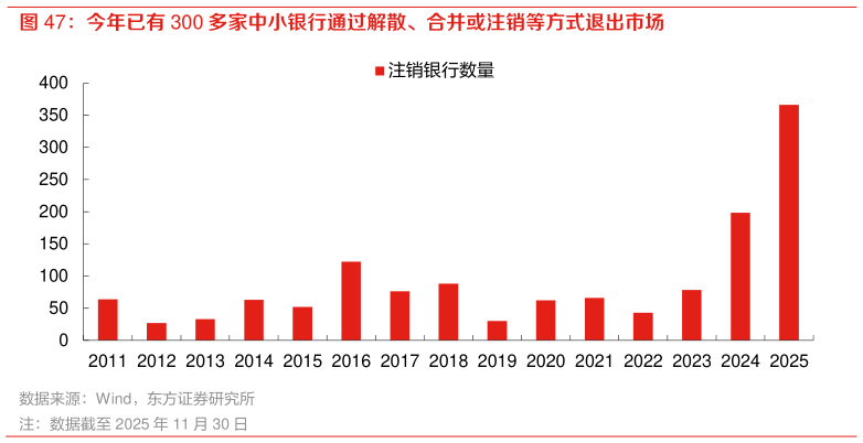 怎样理解今年已有 300 多家中小银行通过解散、合并或注销等方式退出市场