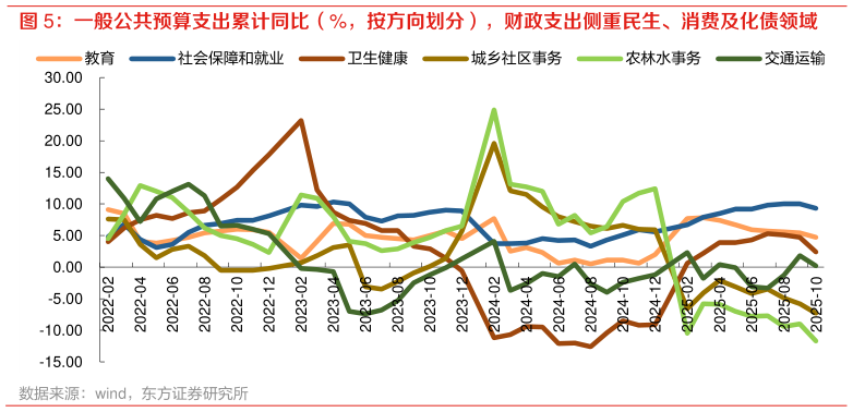 我想了解一下一般公共预算支出累计同比（%，按方向划分），财政支出侧重民生、消费及化债领域