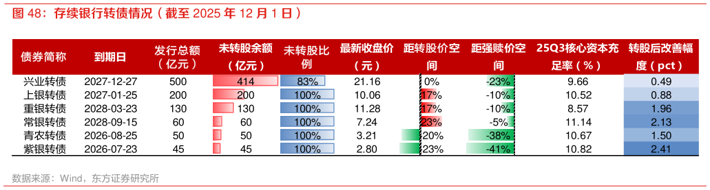 如何才能存续银行转债情况（截至 2025 年 12 月 1 日）