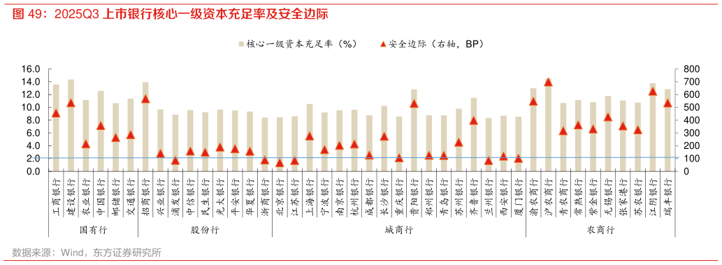想关注一下2025Q3 上市银行核心一级资本充足率及安全边际