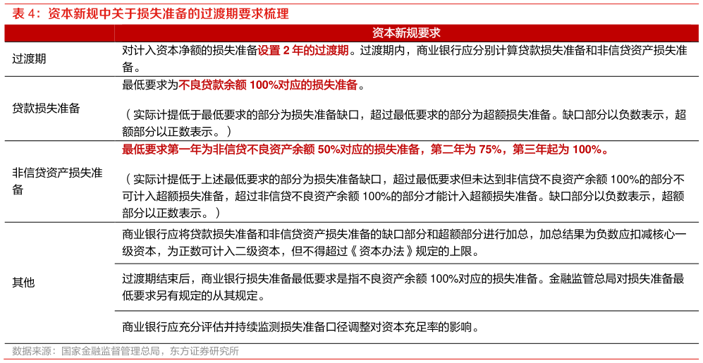 我想了解一下资本新规中关于损失准备的过渡期要求梳理