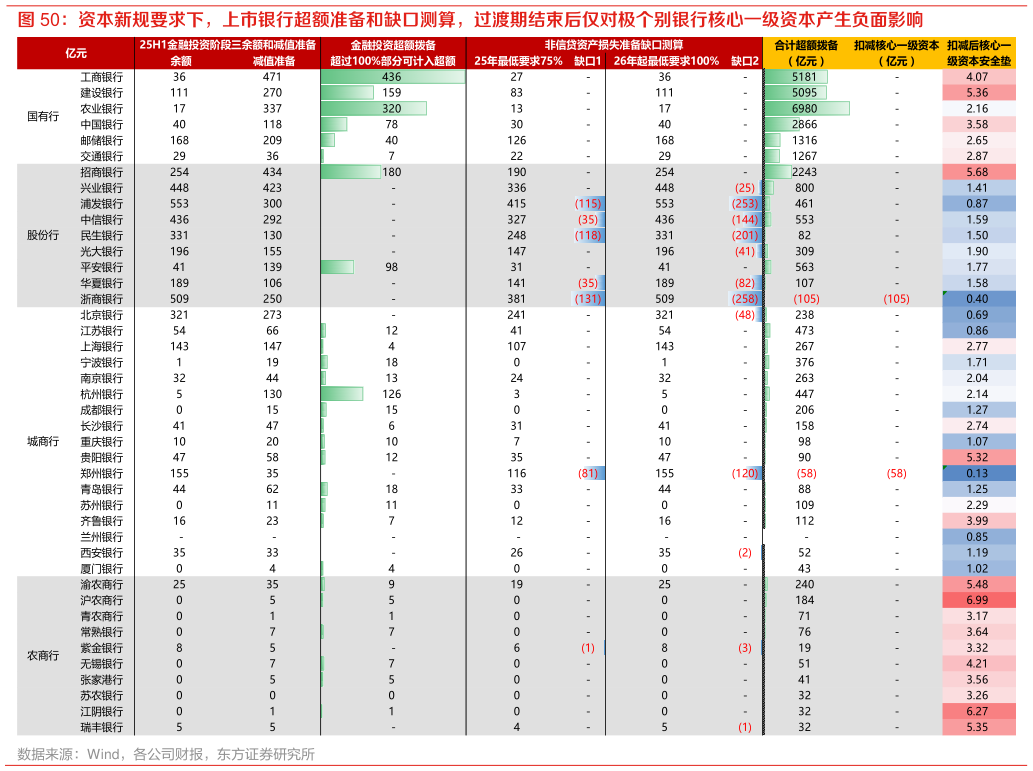 想问下各位网友资本新规要求下，上市银行超额准备和缺口测算，过渡期结束后仅对极个别银行核心一级资本产生负面影响