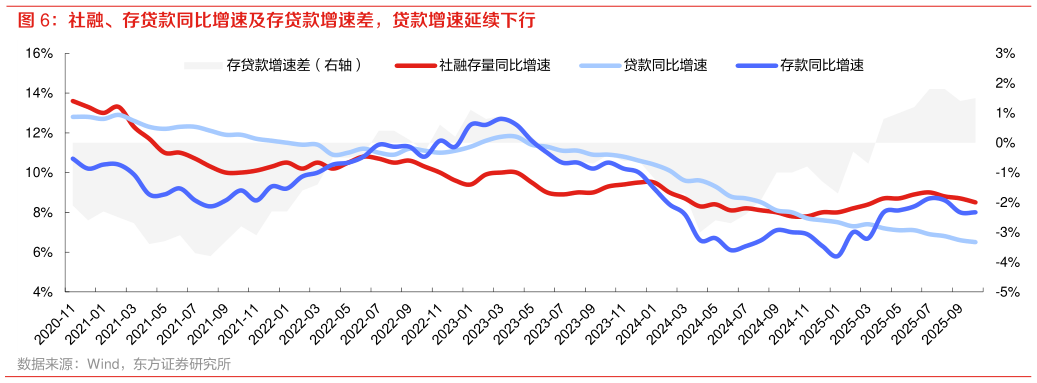 我想了解一下社融、存贷款同比增速及存贷款增速差，贷款增速延续下行