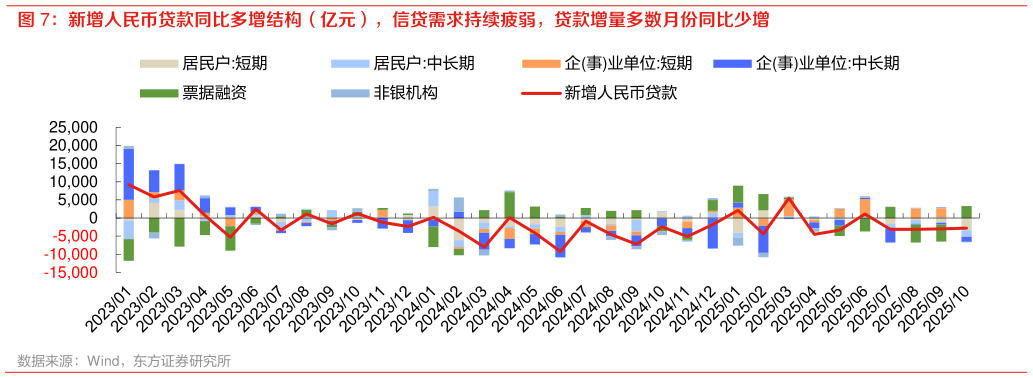 一起讨论下新增人民币贷款同比多增结构（亿元），信贷需求持续疲弱，贷款增量多数月份同比少增