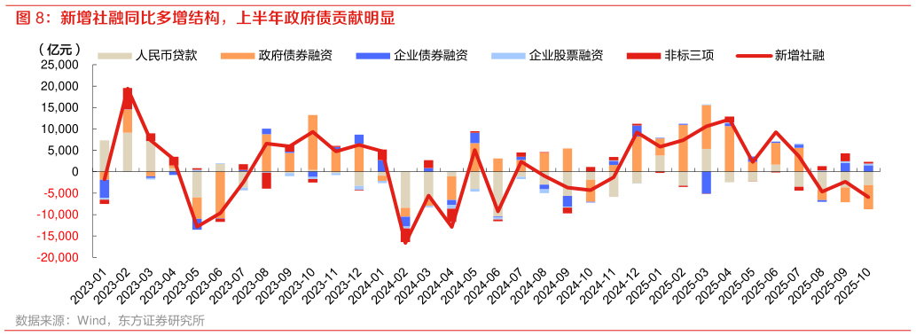 请问一下新增社融同比多增结构，上半年政府债贡献明显