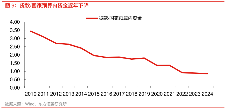 想关注一下贷款国家预算内资金逐年下降