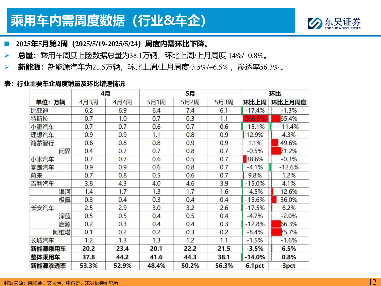 你知道乘用车内需周度数据（行业&车企）