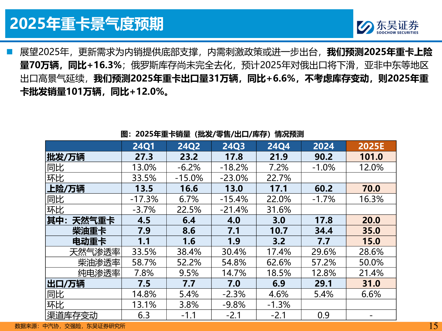 如何解释2025年重卡景气度预期