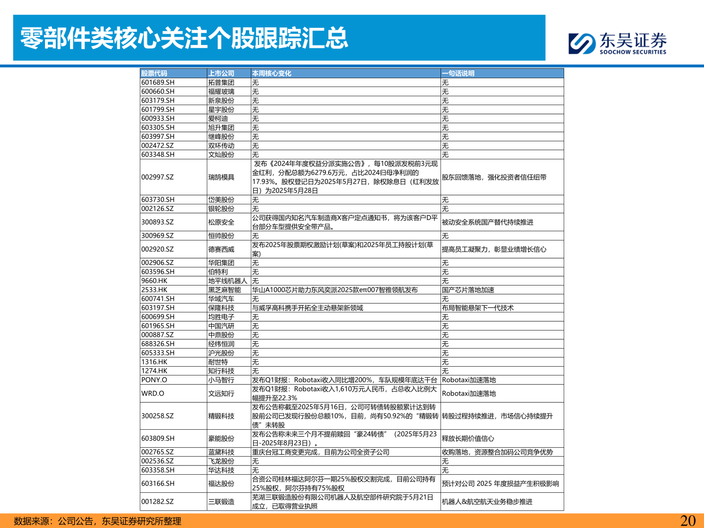 如何看待零部件类核心关注个股跟踪汇总