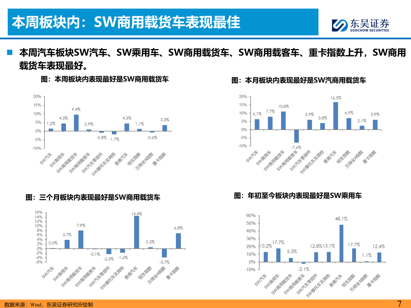 一起讨论下本周板块内：SW商用载货车表现最佳