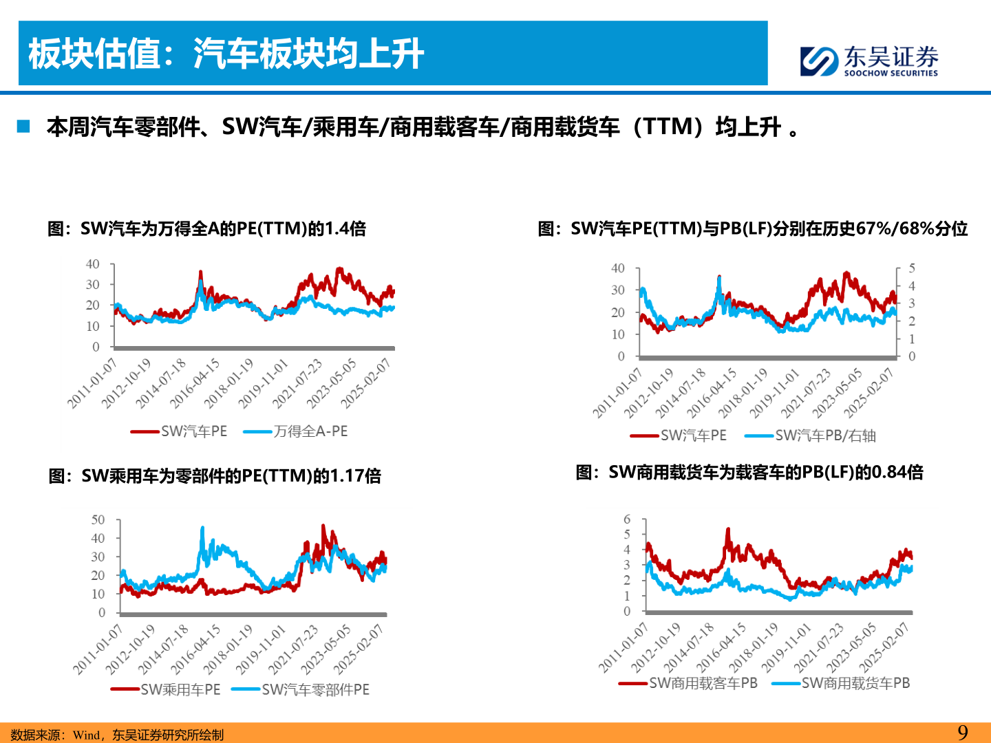 一起讨论下板块估值：汽车板块均上升