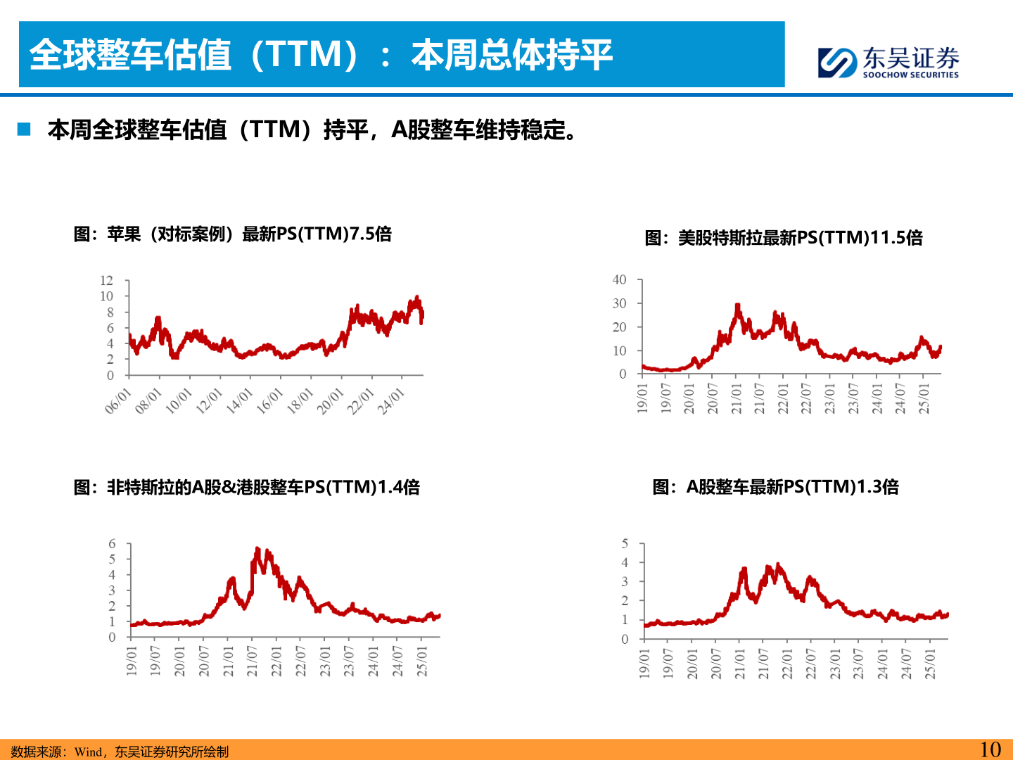 各位网友请教一下全球整车估值（TTM）：本周总体持平
