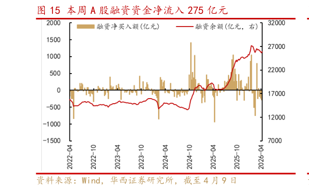 各位网友请教一下本周 A 股融资资金净流入 275 亿元