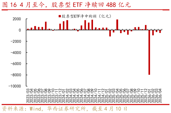 如何了解4 月至今，股票型 ETF 净赎回 488 亿元