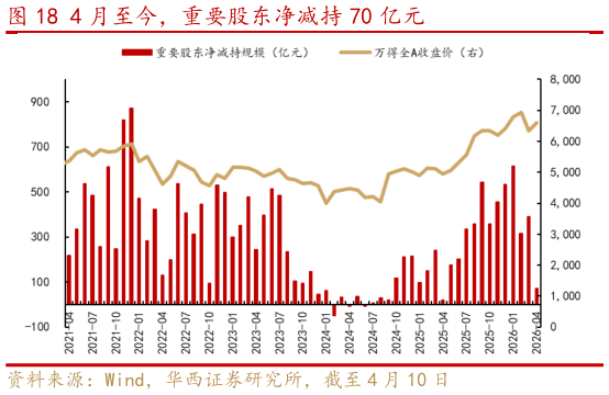 各位网友请教一下4 月至今，重要股东净减持 70 亿元