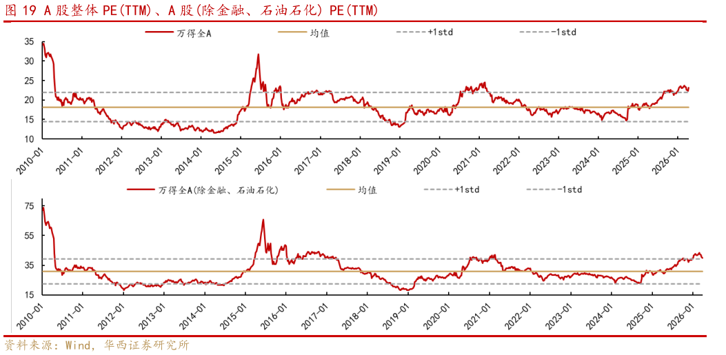 各位网友请教一下A 股整体 PETTM、A 股除金融、石油石化 PETTM