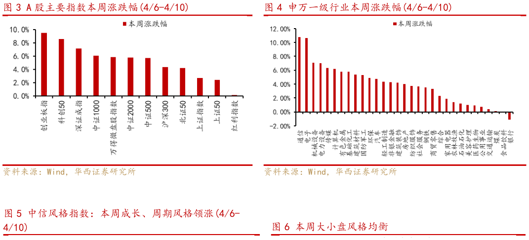 各位网友请教一下A 股主要指数本周涨跌幅46-410申万一级行业本周涨跌幅46-410