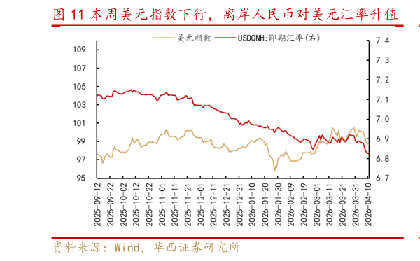 如何看待本周美元指数下行，离岸人民币对美元汇率升值   市场预期美联储年内不降息