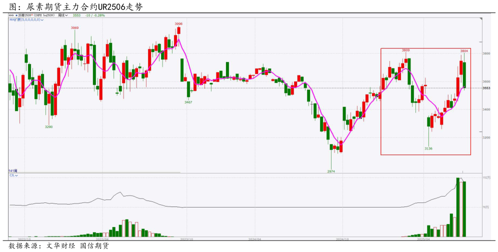 如何才能图：尿素期货主力合约UR2506走势?