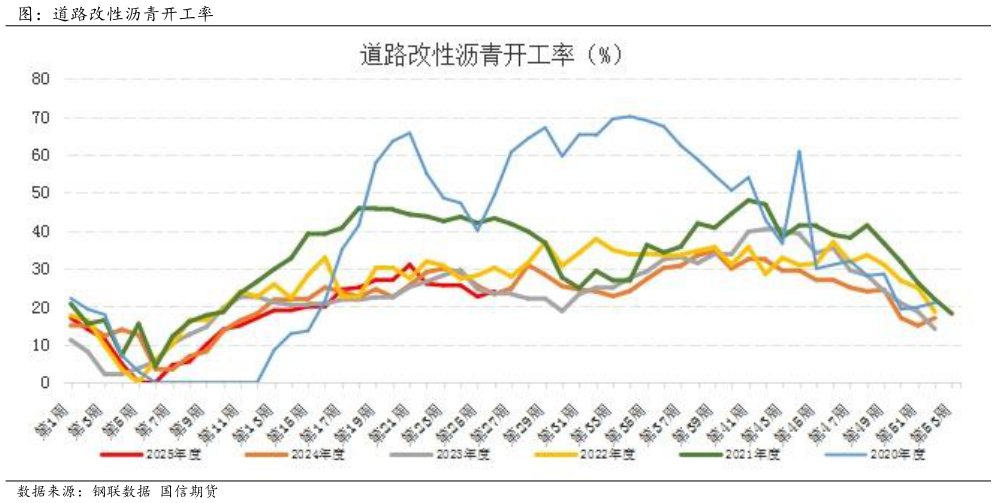 想问下各位网友图：道路改性沥青开工率
