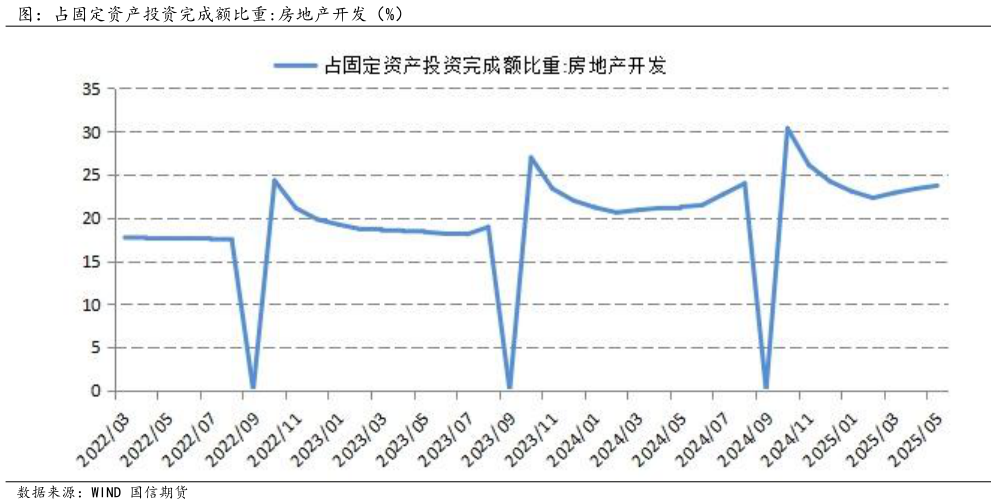 如何了解图：占固定资产投资完成额比重:房地产开发（%）