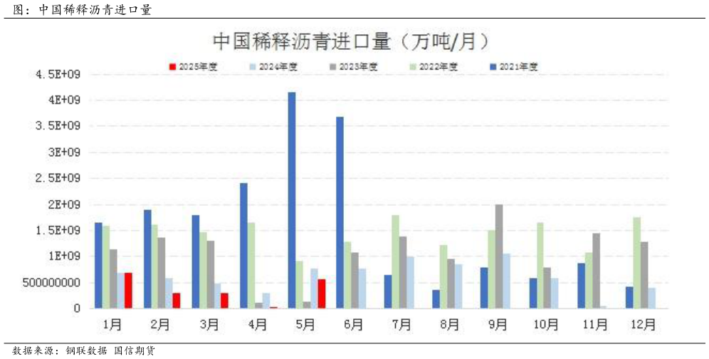 谁能回答图：中国稀释沥青进口量