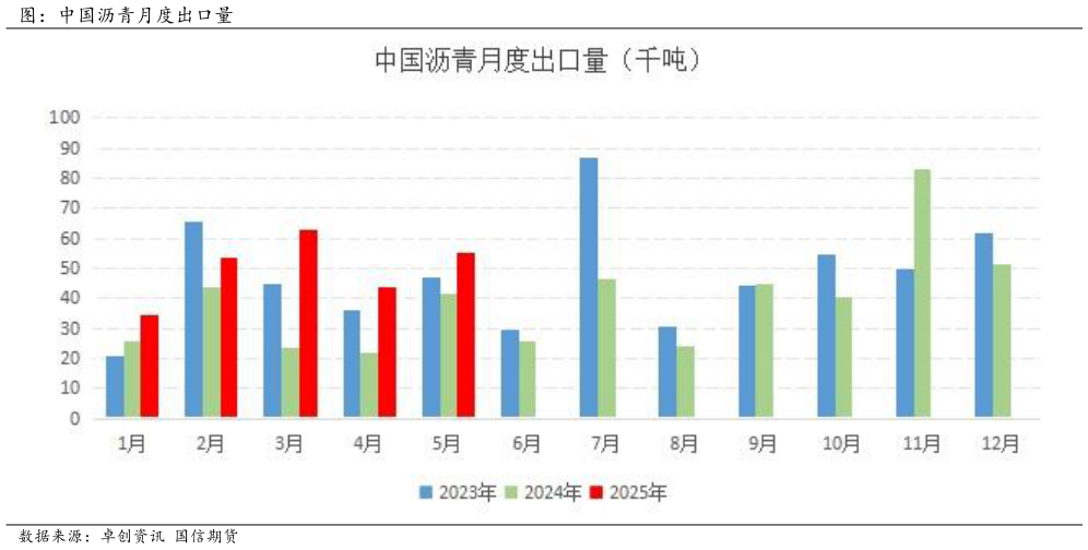 各位网友请教一下图：中国沥青月度出口量