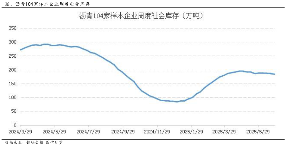 各位网友请教一下图：沥青104家样本企业周度社会库存