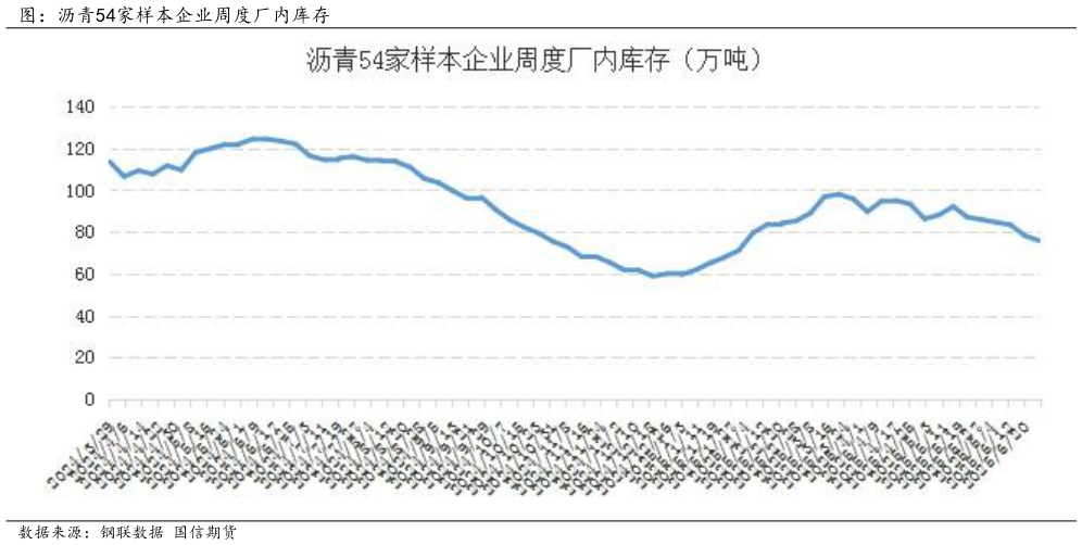 想关注一下图：沥青54家样本企业周度厂内库存