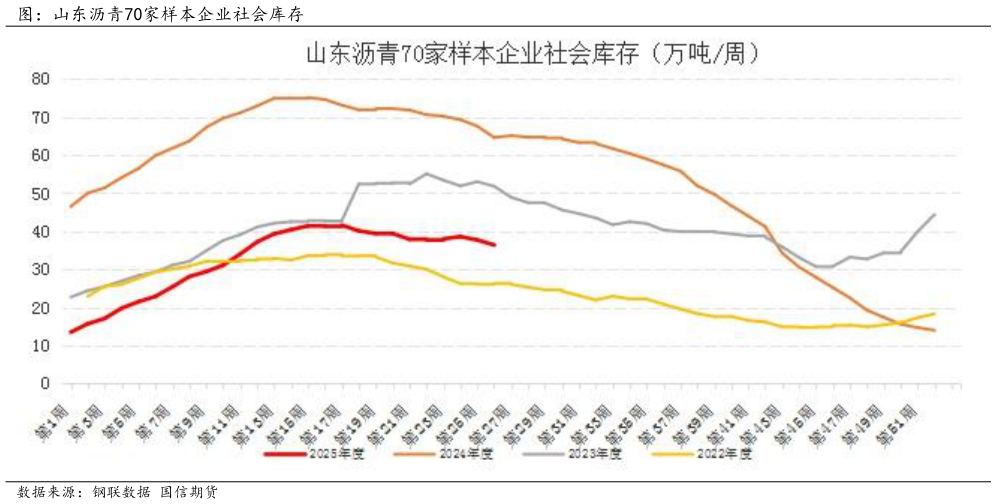 谁能回答图：山东沥青70家样本企业社会库存