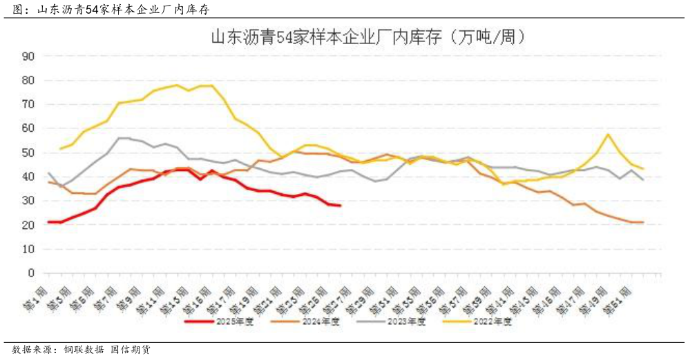 怎样理解图：山东沥青54家样本企业厂内库存