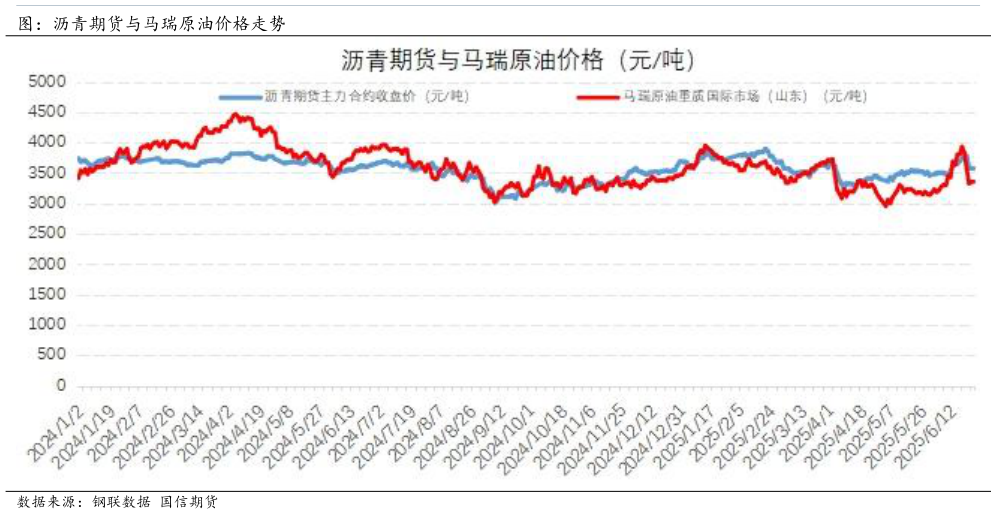 如何了解图：沥青期货与马瑞原油价格走势